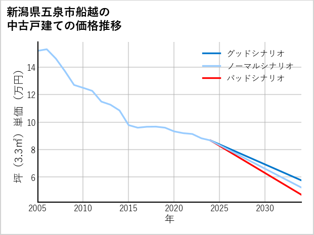 新潟県五泉市船越の中古戸建て価格推移
