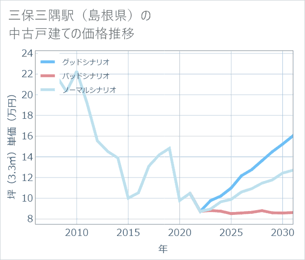 三保三隅駅(島根県)の中古戸建て価格推移