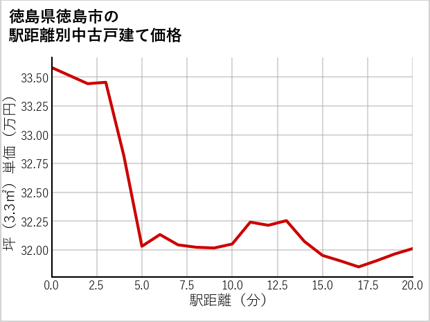 徳島県徳島市の徒歩距離別の中古戸建て坪単価