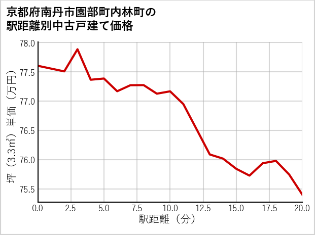 京都府南丹市園部町内林町の徒歩距離別の中古戸建て坪単価