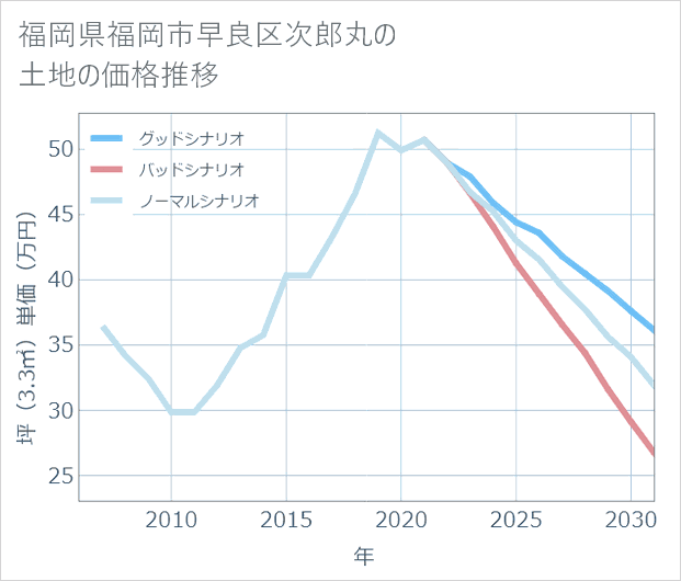 福岡県福岡市早良区次郎丸の土地価格推移