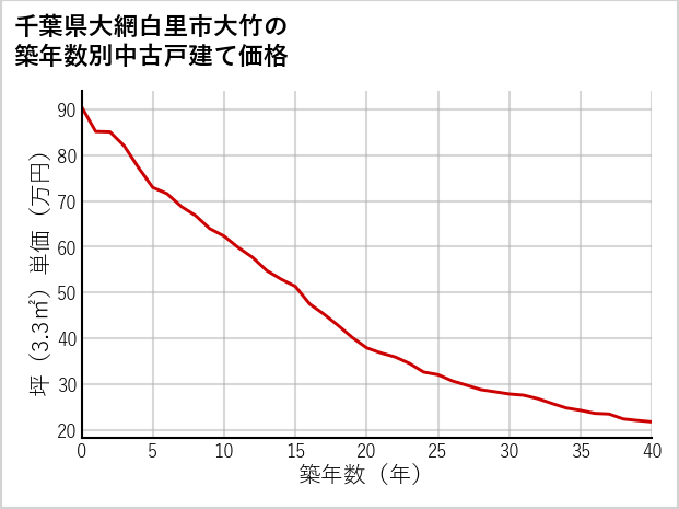 千葉県大網白里市大竹の築年数別の中古戸建て坪単価