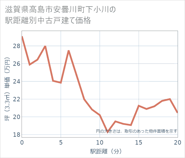 滋賀県高島市安曇川町下小川の徒歩距離別の中古戸建て坪単価
