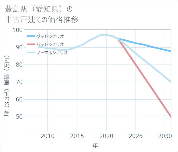 豊島駅(愛知県)の中古戸建て価格推移