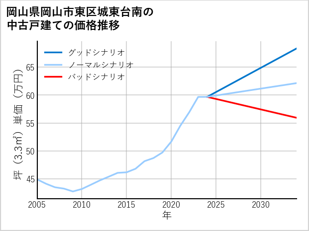 岡山県岡山市東区城東台南の中古戸建て価格推移
