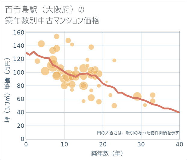 百舌鳥駅(大阪府)の築年数別の中古マンション坪単価