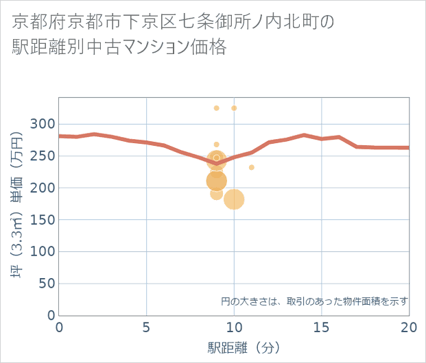 京都府京都市下京区七条御所ノ内北町の徒歩距離別の中古マンション坪単価
