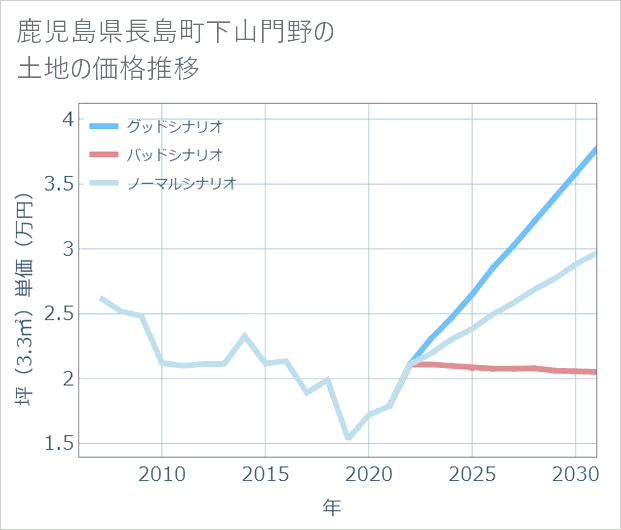 鹿児島県長島町下山門野の土地価格推移