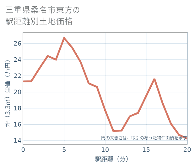 三重県桑名市東方の徒歩距離別の土地坪単価