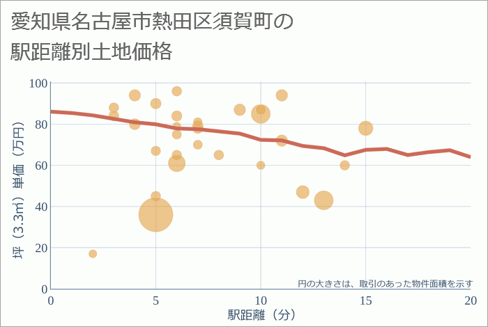 愛知県名古屋市熱田区須賀町の徒歩距離別の土地坪単価