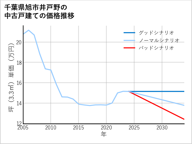 千葉県旭市井戸野の中古戸建て価格推移