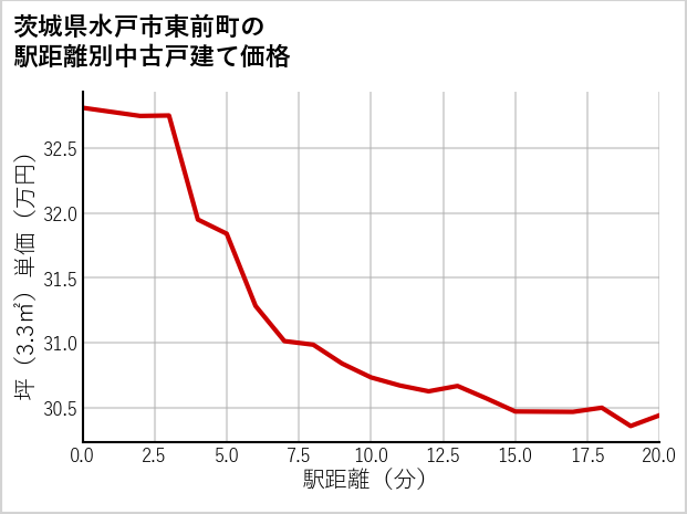 茨城県水戸市東前町の徒歩距離別の中古戸建て坪単価