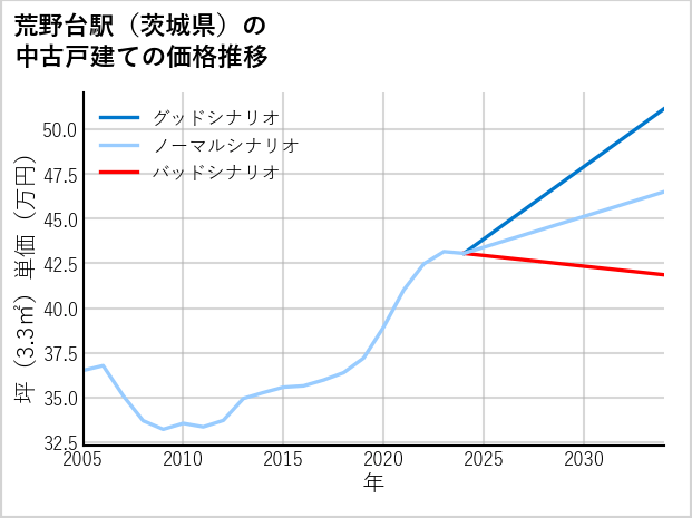 荒野台駅（茨城県）の中古戸建て価格推移