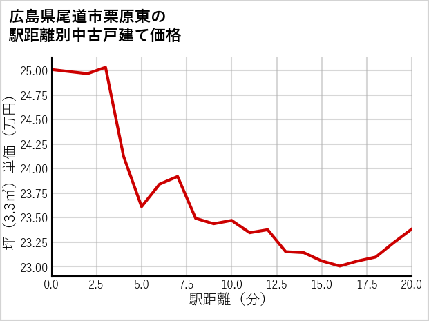 広島県尾道市栗原東の徒歩距離別の中古戸建て坪単価