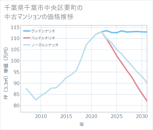 千葉県千葉市中央区要町の中古マンション価格推移