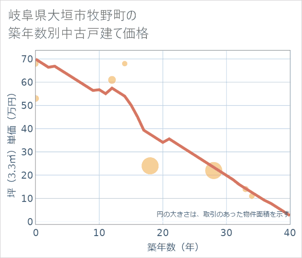 岐阜県大垣市牧野町の築年数別の中古戸建て坪単価