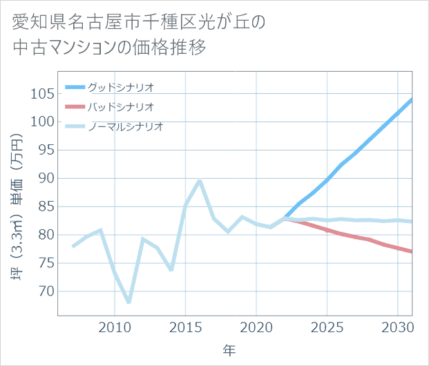 愛知県名古屋市千種区光が丘の中古マンション価格推移
