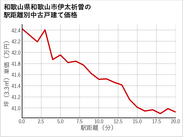和歌山県和歌山市伊太祈曽の徒歩距離別の中古戸建て坪単価