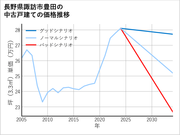長野県諏訪市豊田の中古戸建て価格推移
