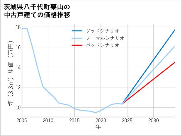 茨城県八千代町栗山の中古戸建て価格推移