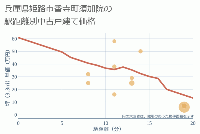 兵庫県姫路市香寺町須加院の徒歩距離別の中古戸建て坪単価