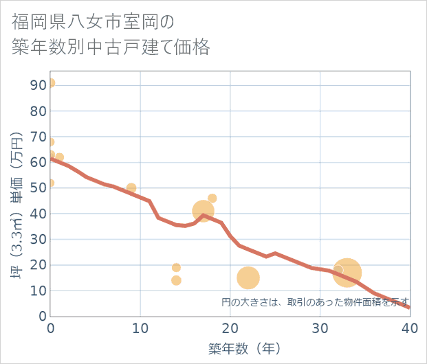 福岡県八女市室岡の築年数別の中古戸建て坪単価
