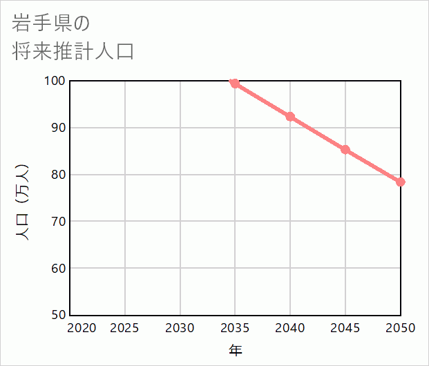 岩手県の将来推計人口