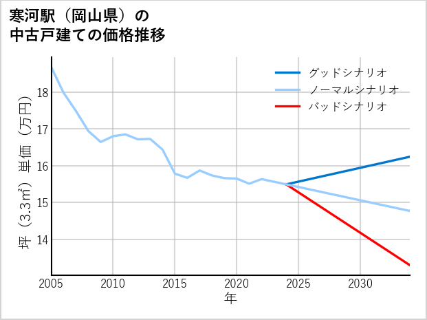 寒河駅（岡山県）の中古戸建て価格推移