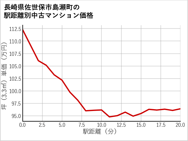 長崎県佐世保市島瀬町の徒歩距離別の中古マンション坪単価