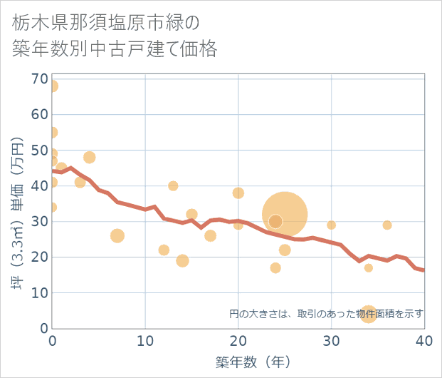 栃木県那須塩原市緑の築年数別の中古戸建て坪単価