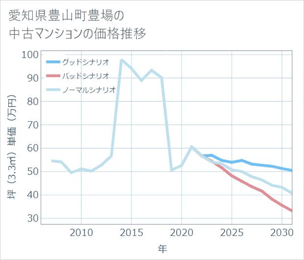 愛知県豊山町豊場の中古マンション価格推移