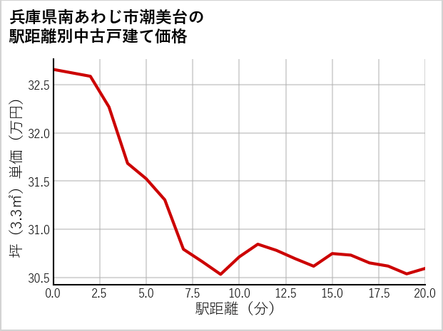 兵庫県南あわじ市潮美台の徒歩距離別の中古戸建て坪単価