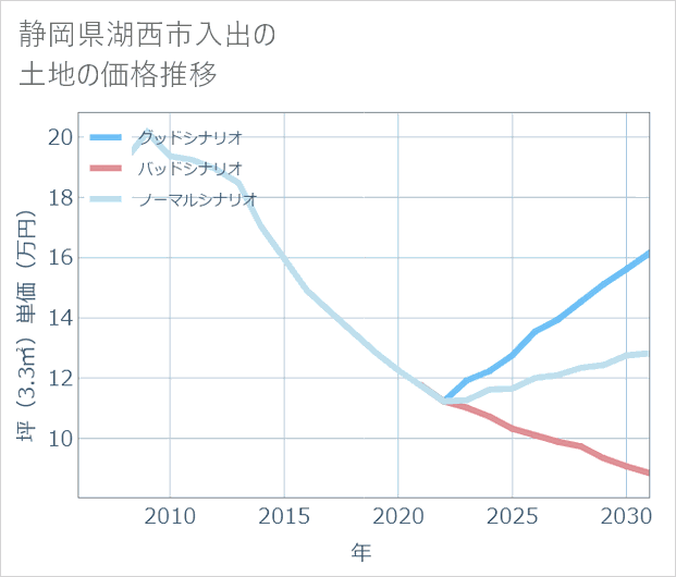静岡県湖西市入出の土地価格推移