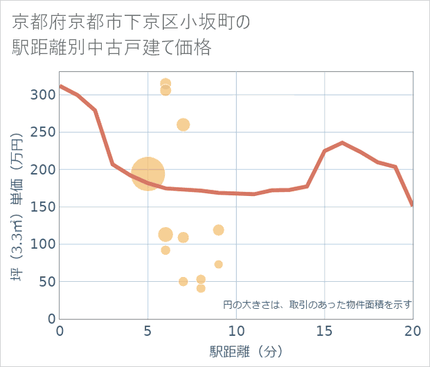 京都府京都市下京区小坂町の徒歩距離別の中古戸建て坪単価