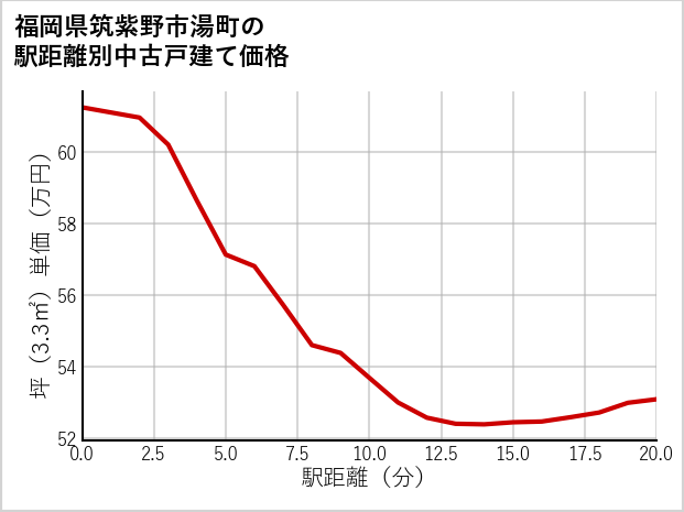 福岡県筑紫野市湯町の徒歩距離別の中古戸建て坪単価