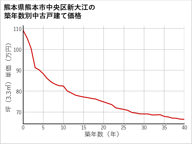 熊本県熊本市中央区新大江の築年数別の中古戸建て坪単価