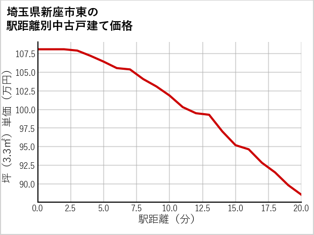 埼玉県新座市東の徒歩距離別の中古戸建て坪単価