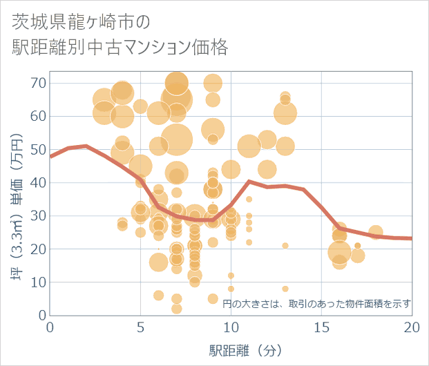 茨城県龍ケ崎市の徒歩距離別の中古マンション坪単価