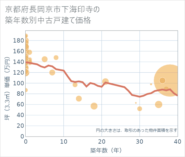 京都府長岡京市下海印寺の築年数別の中古戸建て坪単価