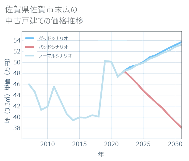 佐賀県佐賀市末広の中古戸建て価格推移