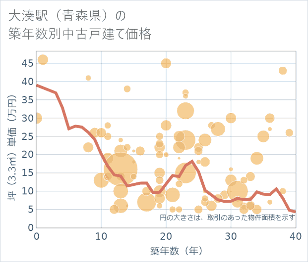 大湊駅(青森県)の築年数別の中古戸建て坪単価