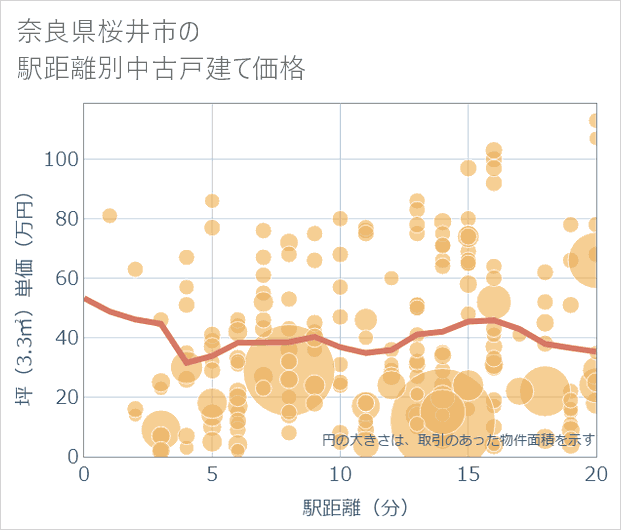 奈良県桜井市の徒歩距離別の中古戸建て坪単価