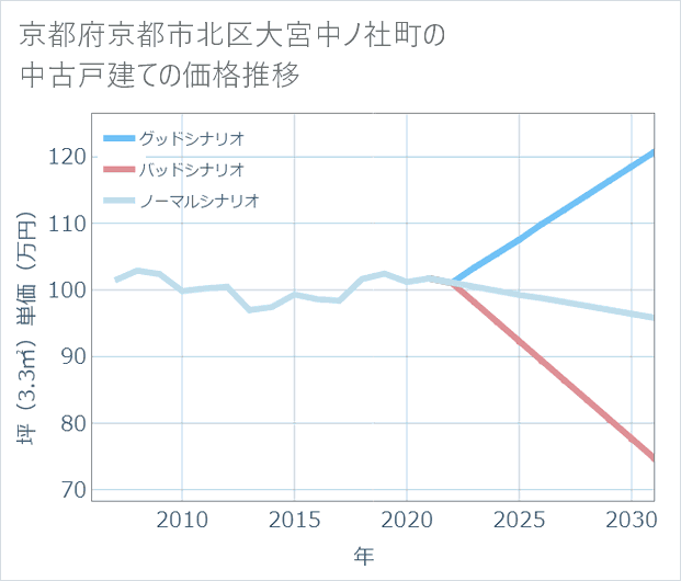京都府京都市北区大宮中ノ社町の中古戸建て価格推移
