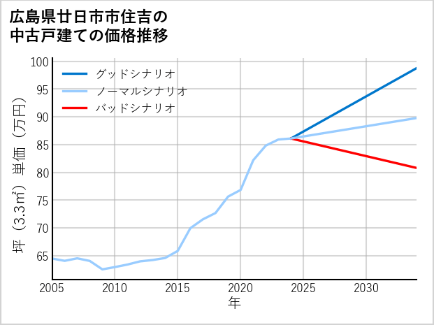 広島県廿日市市住吉の中古戸建て価格推移