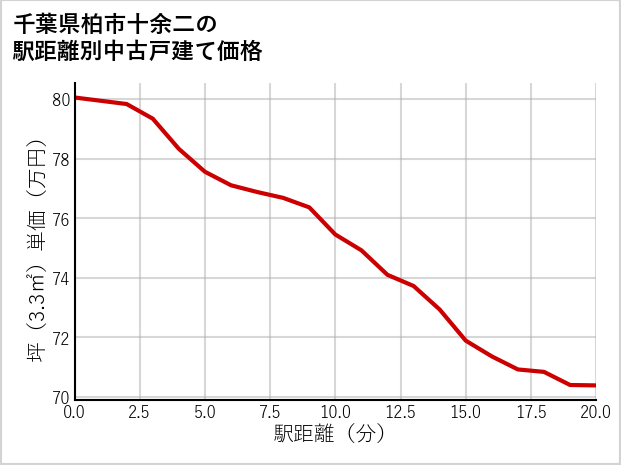 千葉県柏市十余二の徒歩距離別の中古戸建て坪単価