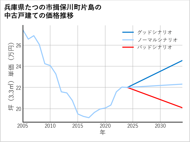 兵庫県たつの市揖保川町片島の中古戸建て価格推移