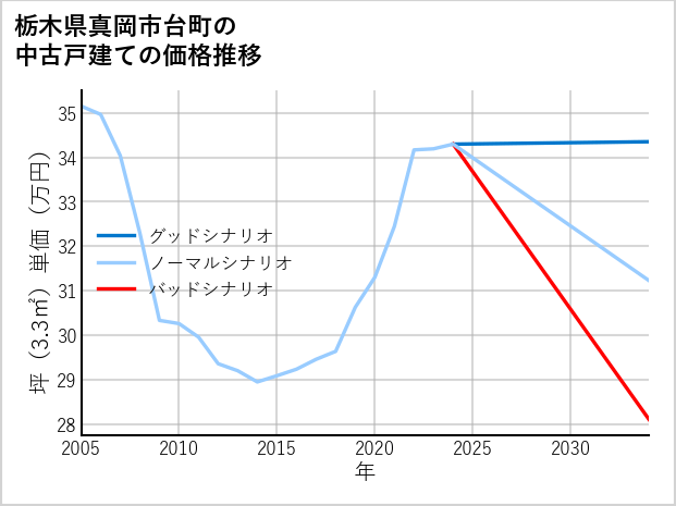 栃木県真岡市台町の中古戸建て価格推移