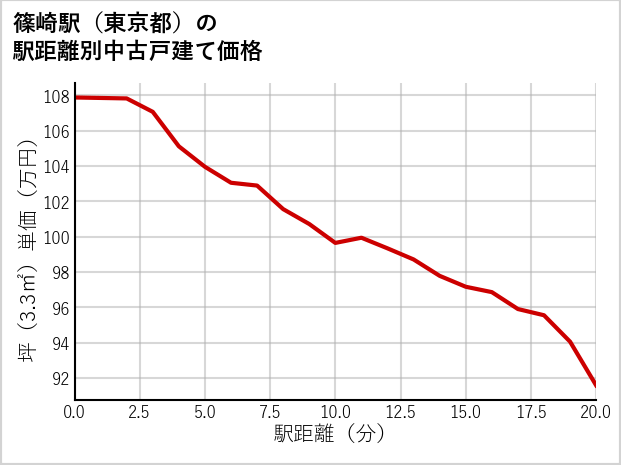 篠崎駅（東京都）の徒歩距離別の中古戸建て坪単価