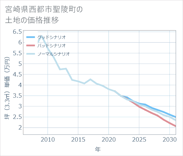 宮崎県西都市聖陵町の土地価格推移