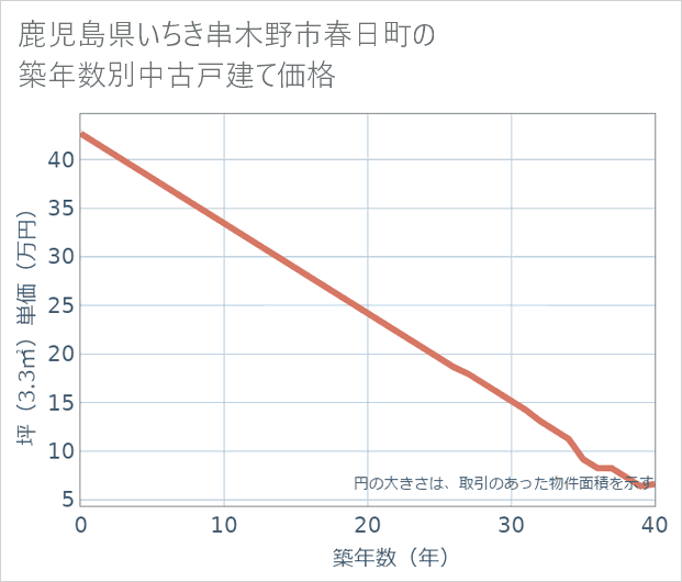 鹿児島県いちき串木野市春日町の築年数別の中古戸建て坪単価